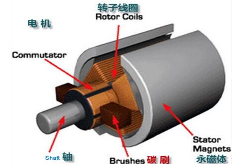 電機(jī)上的監(jiān)測系統(tǒng)，電機(jī)狀態(tài)監(jiān)測與故障